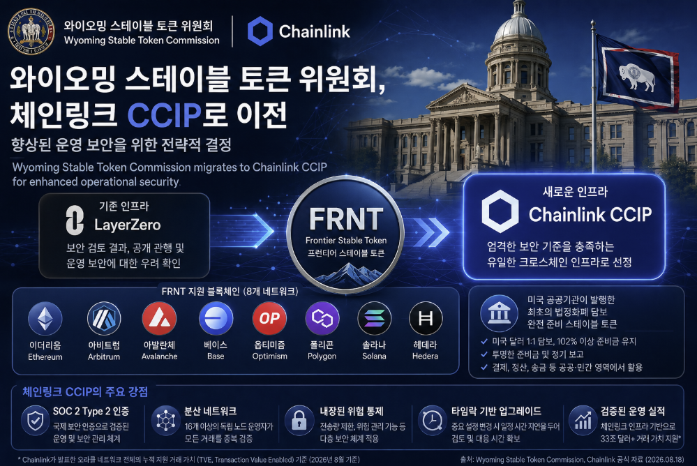 와이오밍 FRNT, LayerZero에서 Chainlink CCIP로 전환한 이유 2 image 35