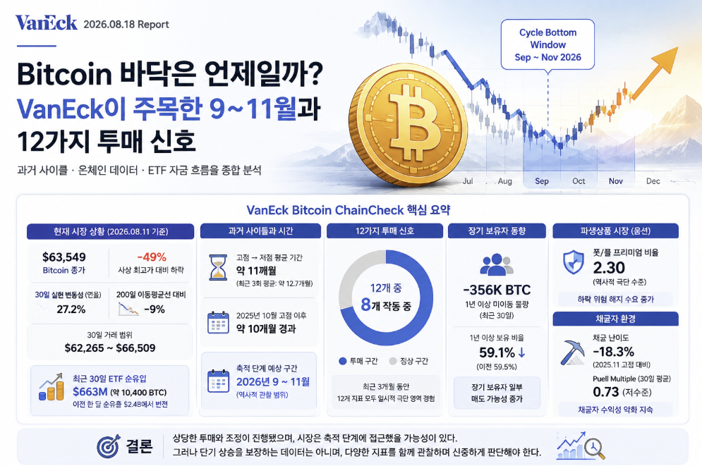 비트코인 바닥은 언제일까? VanEck이 주목한 9~11월과 12가지 투매 신호 2 BITCOIN