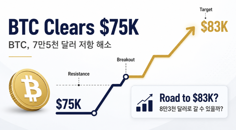 비트코인 7만5천 달러 돌파, 다음 저항 8만3천 달러까지 갈 수 있을까? 2 image 45