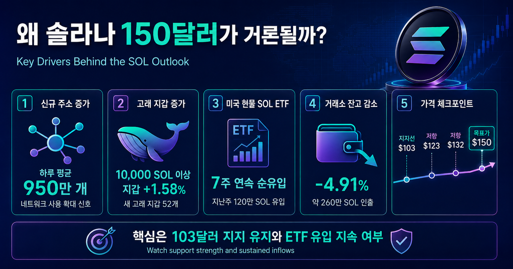 솔라나 150달러 가능할까? ETF 유입과 네트워크 성장으로 보는 SOL 전망 2 솔라나 150달러 가능할까? ETF 유입과 네트워크