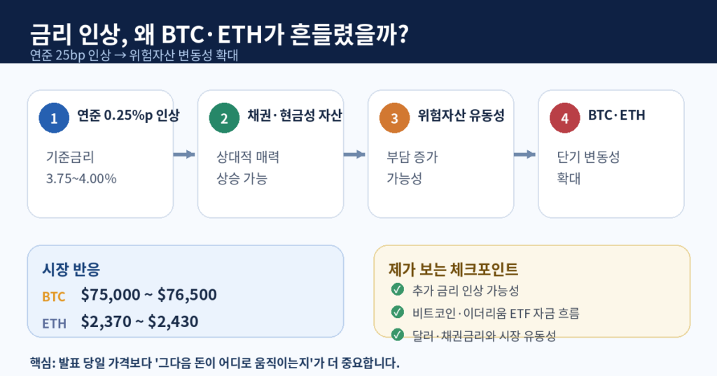 연준 금리 인상에 비트코인·이더리움 출렁, 지금 봐야 할 것은 가격보다 유동성 2 연준 금리 인상에 비트코인·이더리움 출렁, 지금 봐야 할 것은 가격보다 유동성1