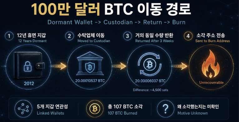 2년 잠든 비트코인 지갑, 왜 100만 달러어치 BTC를 없앴을까? 4 2년 잠든 비트코인 지갑, 왜 100만 달러어치 BTC를 없앴을까?